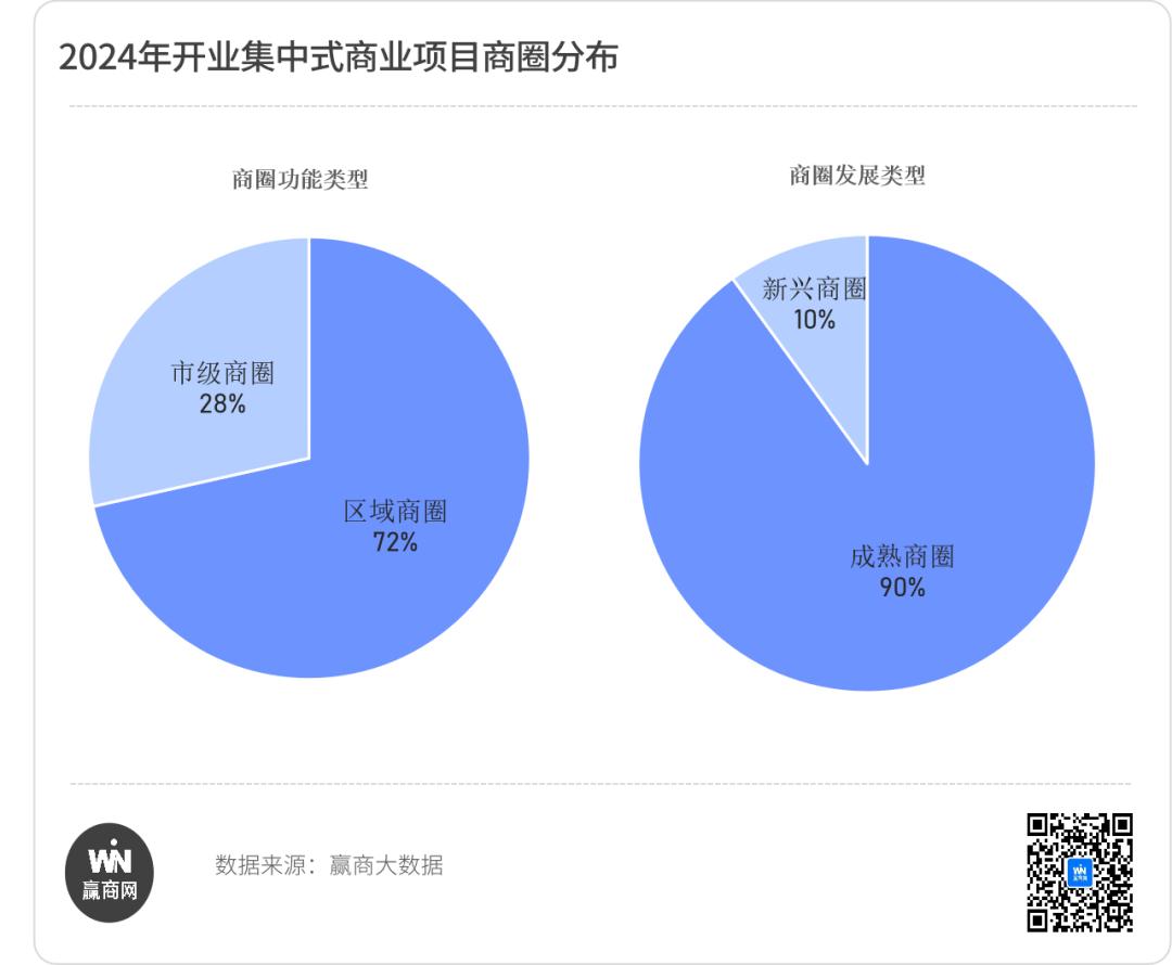 430+个！2024年新开业项目透露了这些最新行业趋势(图8)