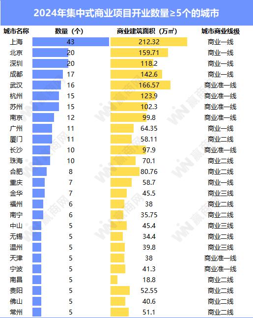 430+个！2024年新开业项目透露了这些最新行业趋势(图7)