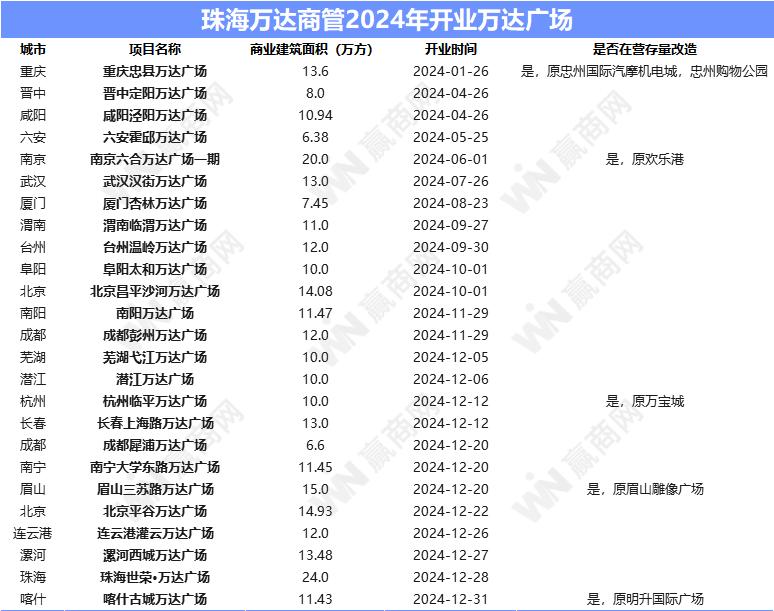 430+个！2024年新开业项目透露了这些最新行业趋势(图13)