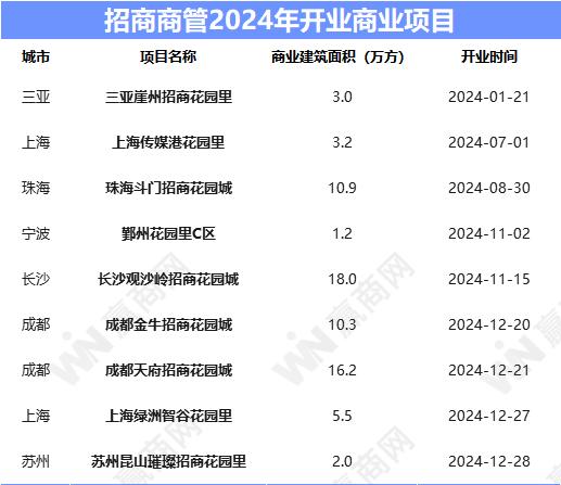 430+个！2024年新开业项目透露了这些最新行业趋势(图14)