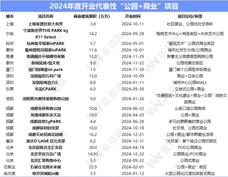 430+个！2024年新开业项目透露了这些最新行业趋势(图17)