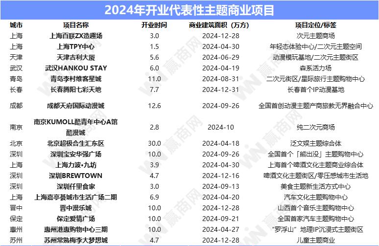 430+个！2024年新开业项目透露了这些最新行业趋势(图18)