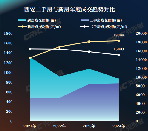 西安楼市2024(图2)