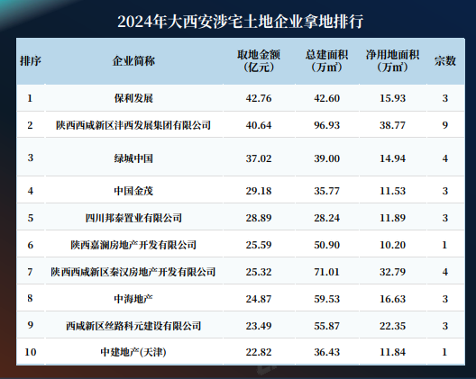 西安楼市2024(图3)