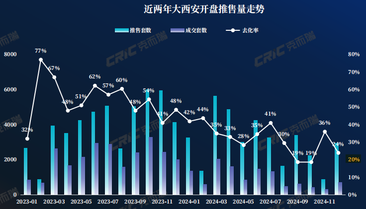 西安楼市2024(图4)
