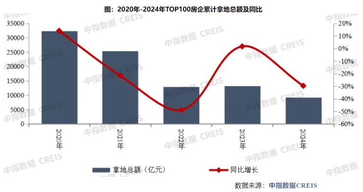 2024楼市盘点土地9280亿元!2024年百强房企拿地总额降幅收窄投资聚焦热点城市
