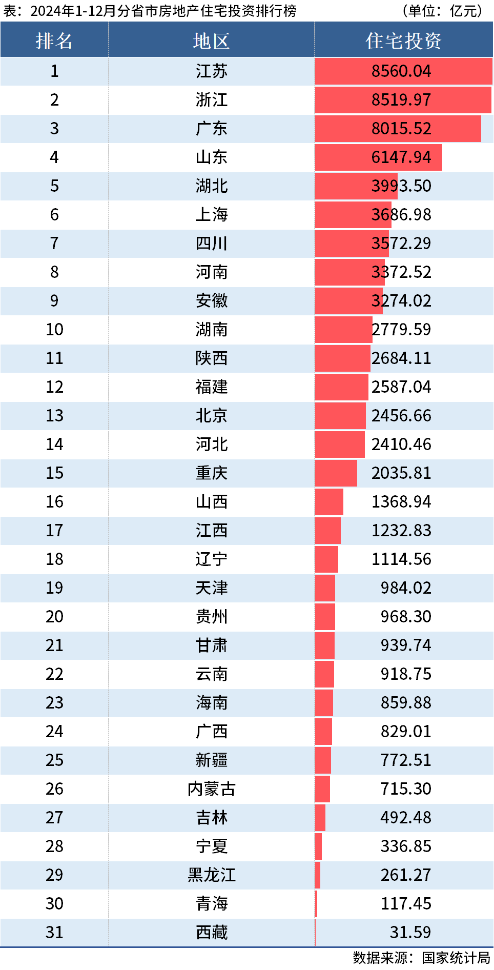 Pg电子网站：国家统计局：2024年全国分省市房地产投资数据出炉(图2)