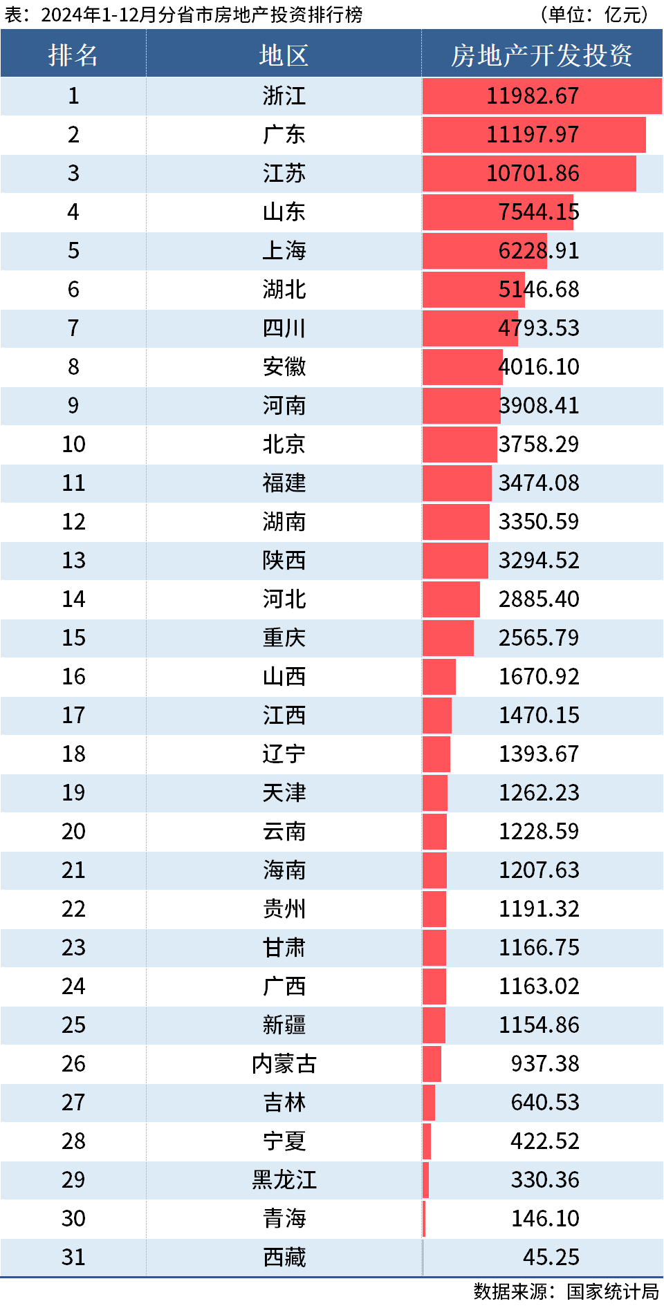 Pg电子网站：国家统计局：2024年全国分省市房地产投资数据出炉