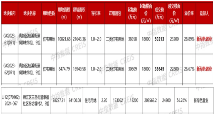 Pg电子：房企年终盘点2024年豪掷近30亿元高溢价成都抢地民营房企新绿色置业能否顺利实现升级？(图2)