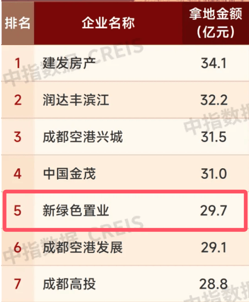 Pg电子：房企年终盘点2024年豪掷近30亿元高溢价成都抢地民营房企新绿色置业能否顺利实现升级？