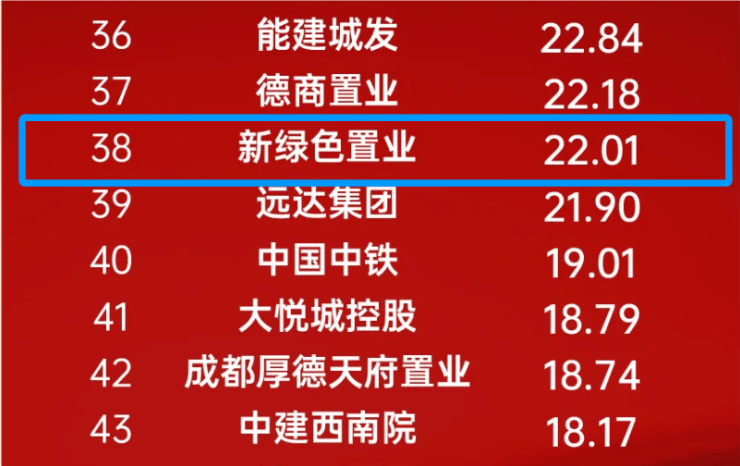 Pg电子：房企年终盘点2024年豪掷近30亿元高溢价成都抢地民营房企新绿色置业能否顺利实现升级？(图3)