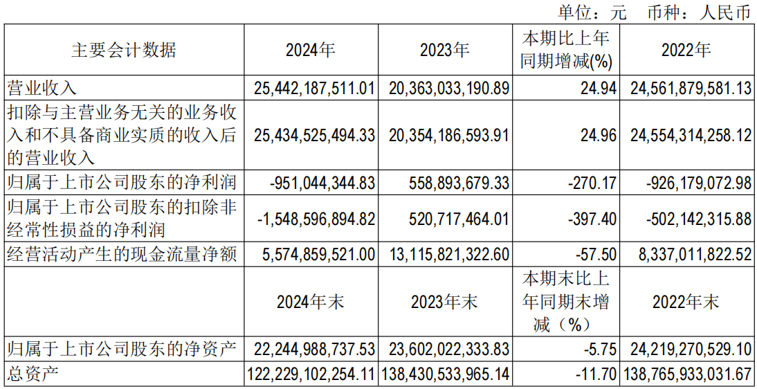 年报解读︱城建发展2024年由盈转亏：北京市场贡献超九成营收“南征”上海能否破局？