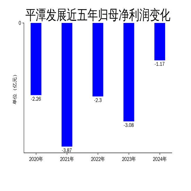 Pg电子网站：平潭发展2024年财报：营收增长但亏损持续地产项目拖累业绩(图2)