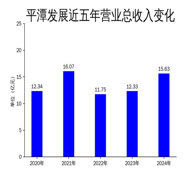 Pg电子网站：平潭发展2024年财报：营收增长但亏损持续地产项目拖累业绩(图1)
