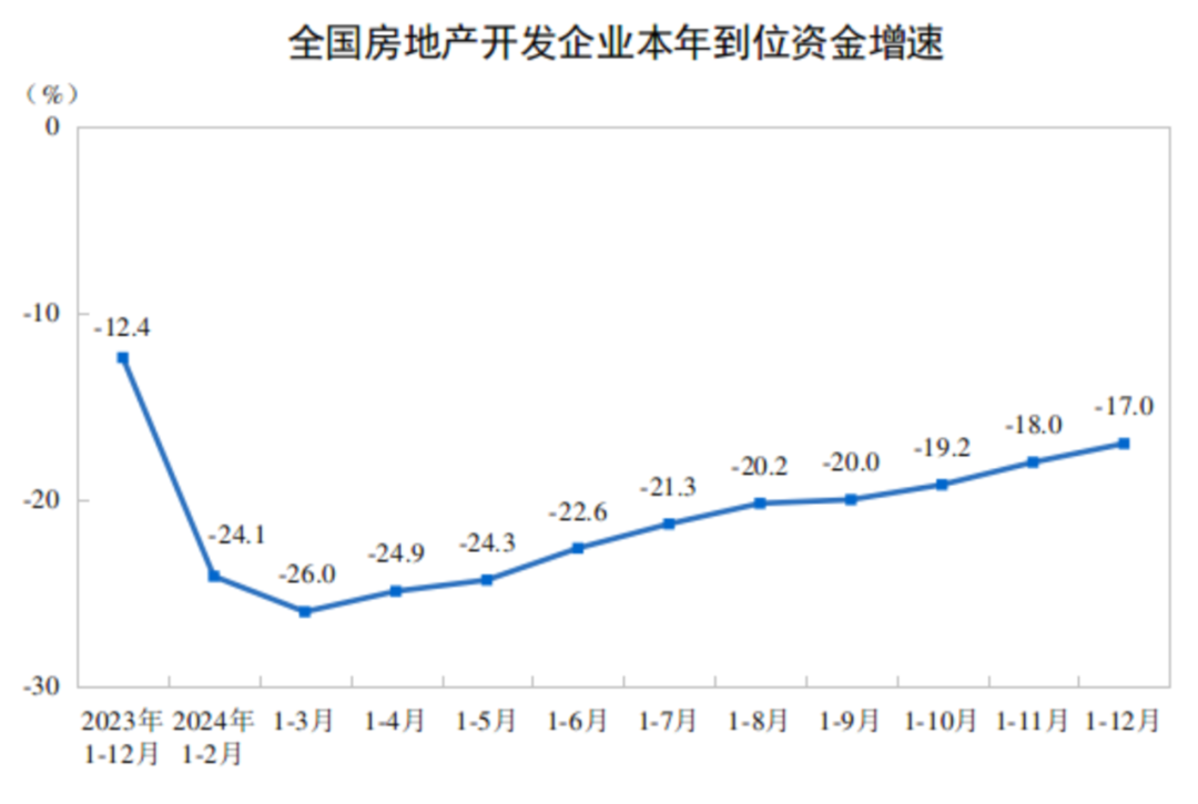 Pg电子网站：数据｜2024年全国房地产市场基本情况(图3)