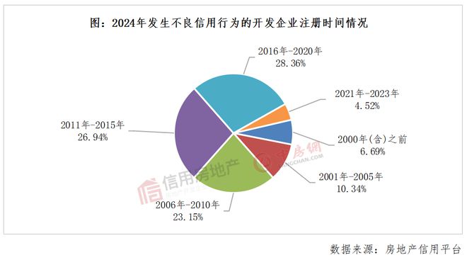 2024年房地产开发企业信用状况白皮书发布(图2)