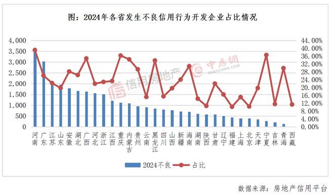 2024年房地产开发企业信用状况白皮书发布