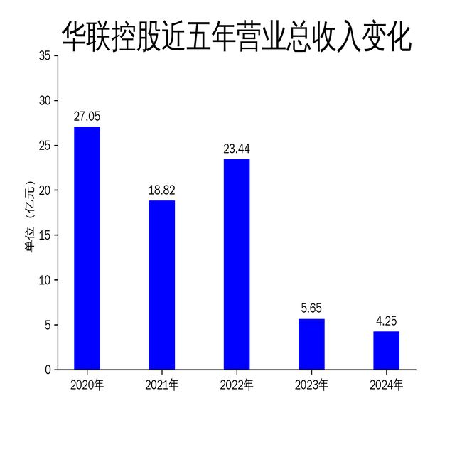 华联控股2024年财报：营收净利双降房地产与物业业务承压