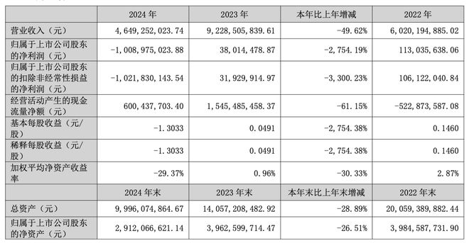 地产项目减值拖累业绩广宇集团2024年营收、净利润大幅下滑