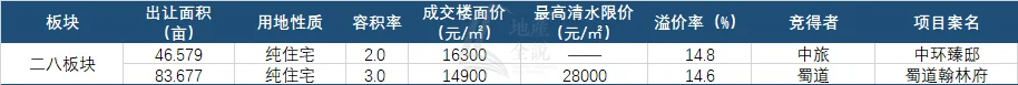 年度聚焦⑧2024年买房关注这些板块就对了(图9)