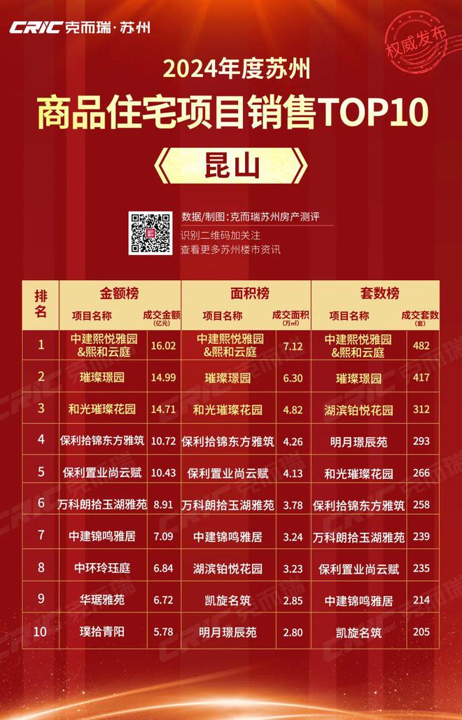2024年度昆山楼市销售TOP10出炉这些房企和楼盘领跑！