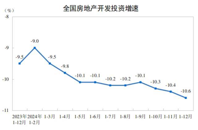 【太原楼评】统计局：2024年全国房地产市场情况：开工降幅更低！(图3)
