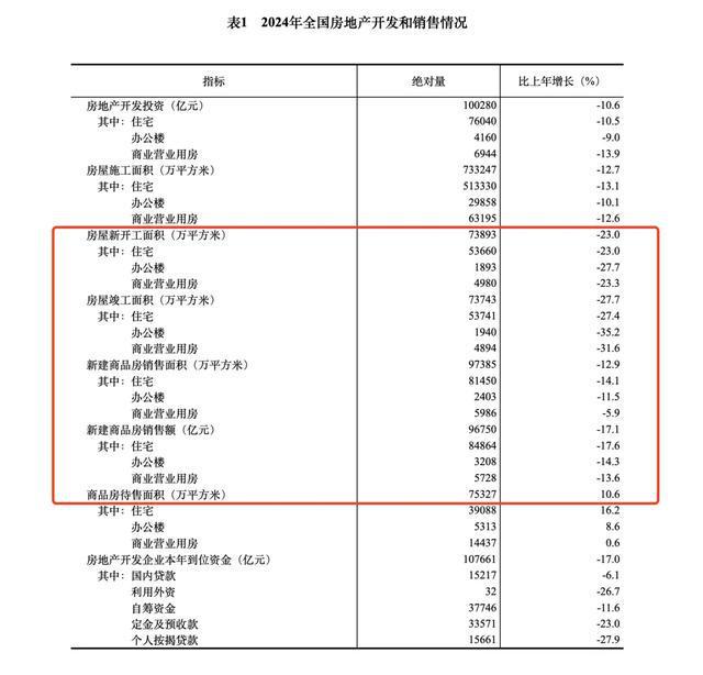 【太原楼评】统计局：2024年全国房地产市场情况：开工降幅更低！(图2)