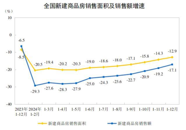 【太原楼评】统计局：2024年全国房地产市场情况：开工降幅更低！(图4)