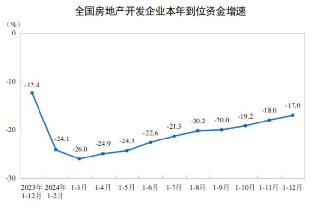 【太原楼评】统计局：2024年全国房地产市场情况：开工降幅更低！(图5)