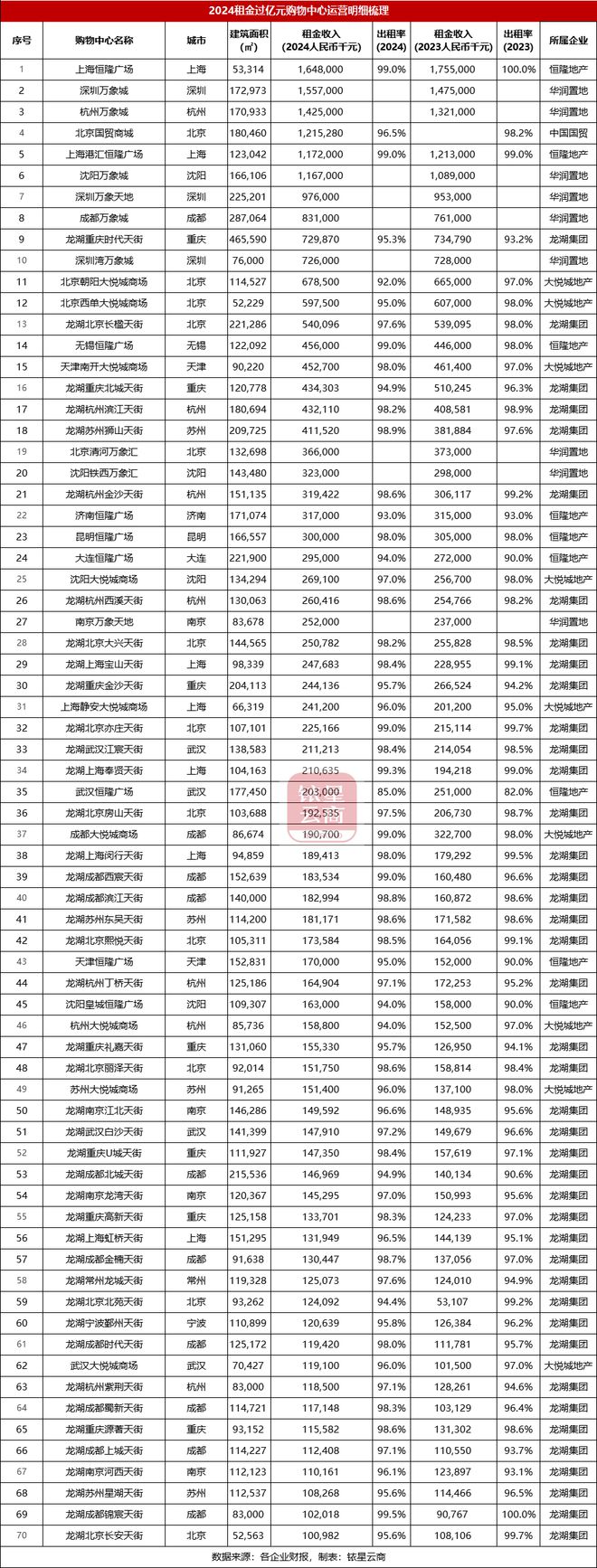 单项目高达1648亿！70座购物中心2024年租金收入曝光