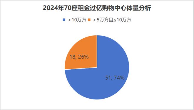 单项目高达1648亿！70座购物中心2024年租金收入曝光(图4)