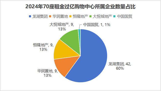 单项目高达1648亿！70座购物中心2024年租金收入曝光(图2)