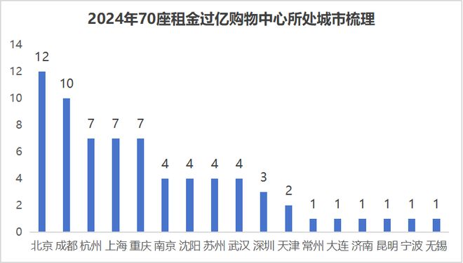单项目高达1648亿！70座购物中心2024年租金收入曝光(图3)