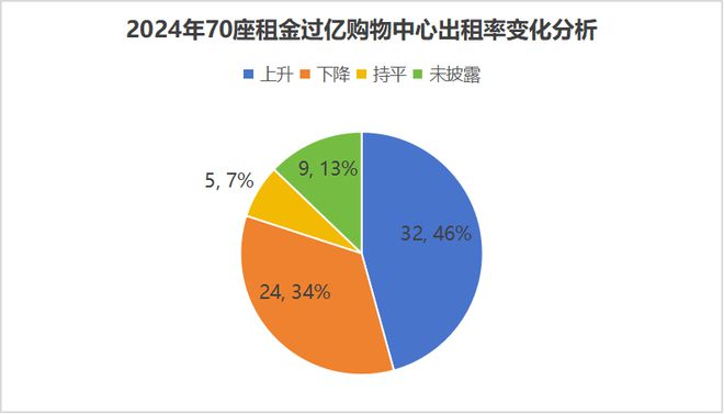 单项目高达1648亿！70座购物中心2024年租金收入曝光(图6)