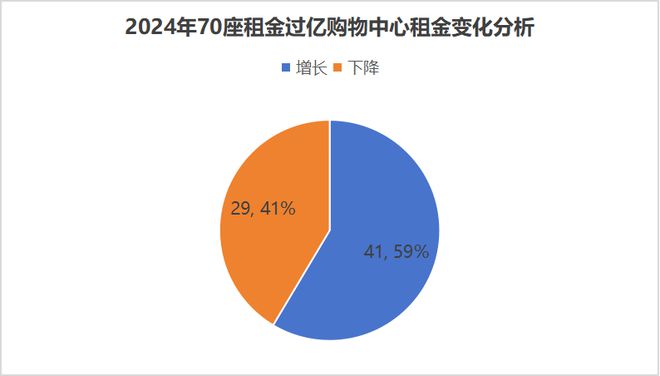 单项目高达1648亿！70座购物中心2024年租金收入曝光(图5)