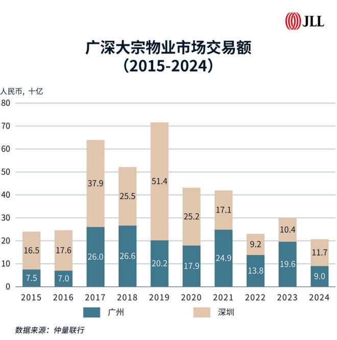 大湾区商业地产投资市场2024年回顾及2025年展望