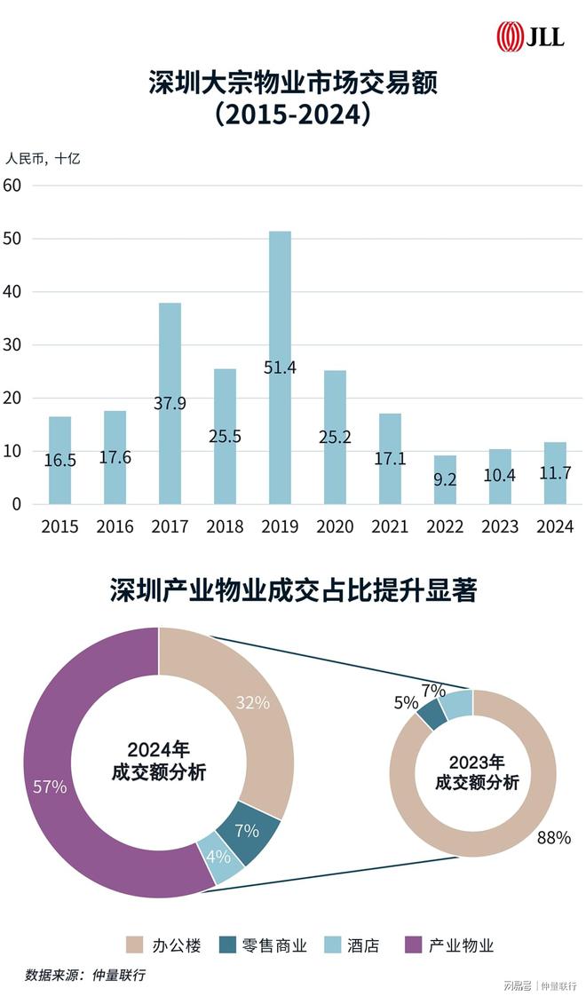 大湾区商业地产投资市场2024年回顾及2025年展望(图6)
