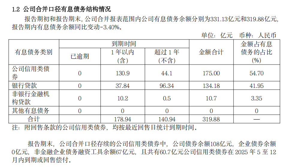 Pg电子：信达地产30亿融资背后：2024年由盈转亏今年有1309亿债券到期或行权(图2)