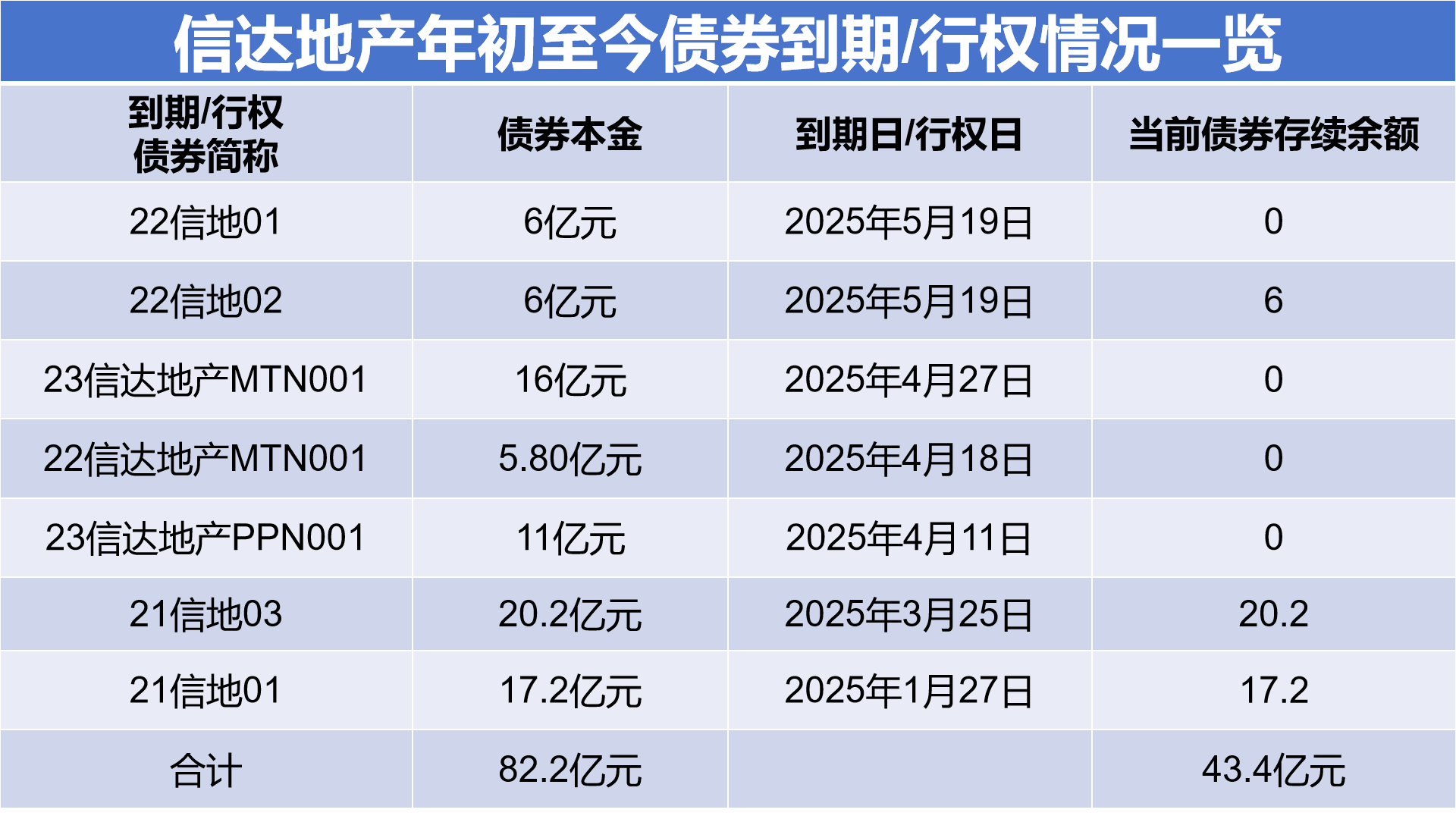 Pg电子：信达地产30亿融资背后：2024年由盈转亏今年有1309亿债券到期或行权(图3)