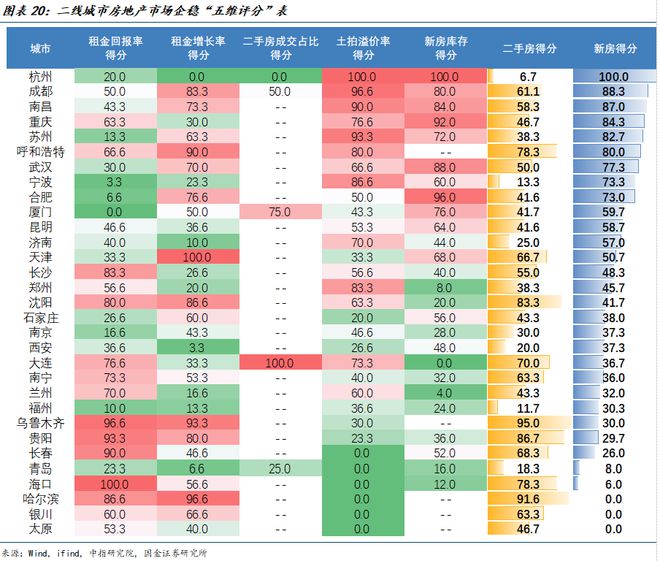 拐点左侧哪些城市房地产市场有望率先企稳？(图9)