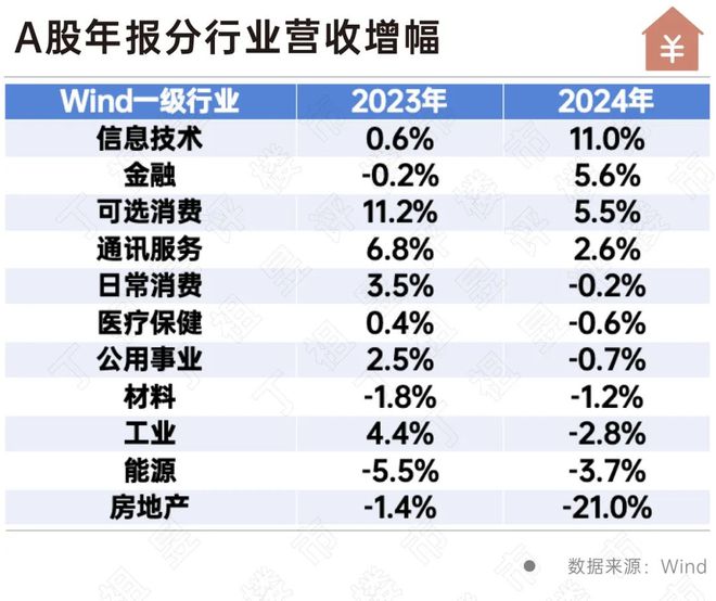 房地产行业毛利率下降至10%
