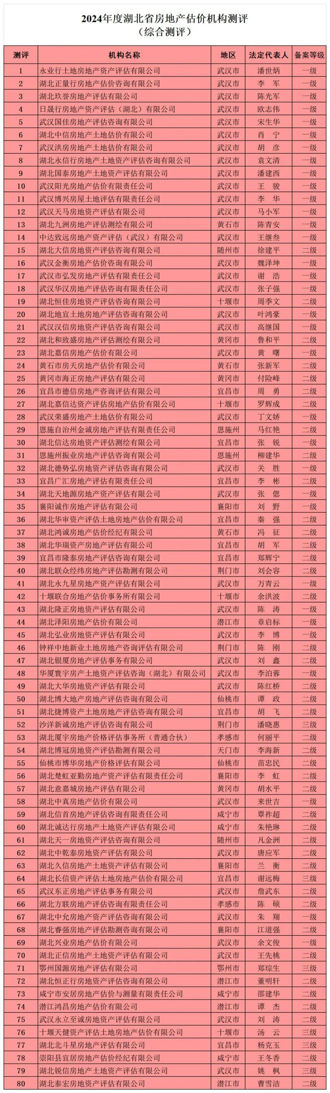 关于发布2024年度湖北省房地产估价机构业绩测评结果的公告