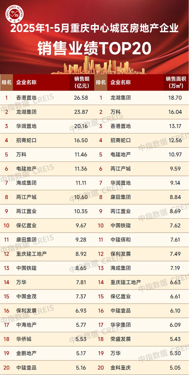 Pg电子网站：2025年1-5月重庆房地产企业销售业绩TOP20