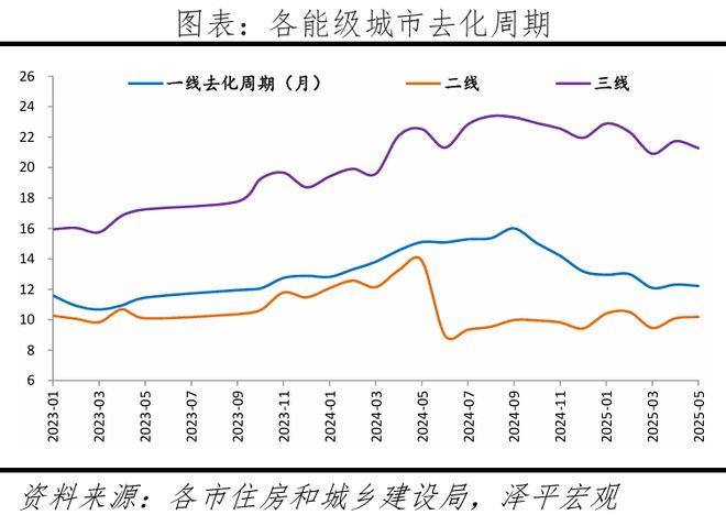 中国房地产月报：房价企稳吗？（202506）(图3)