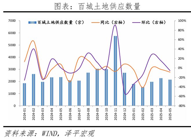 中国房地产月报：房价企稳吗？（202506）(图4)