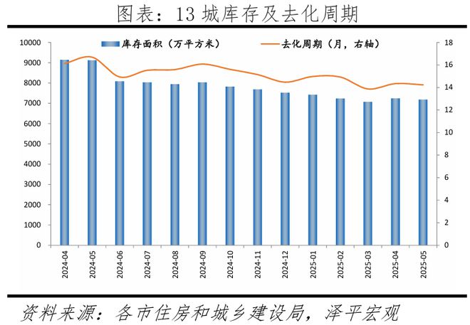 中国房地产月报：房价企稳吗？（202506）(图2)