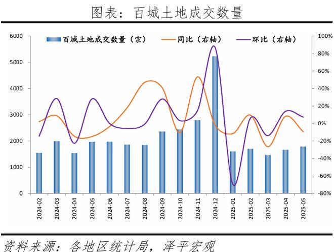 中国房地产月报：房价企稳吗？（202506）(图6)