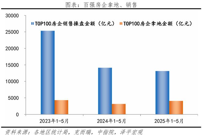 中国房地产月报：房价企稳吗？（202506）(图8)