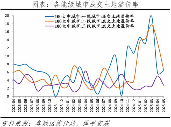 中国房地产月报：房价企稳吗？（202506）(图7)