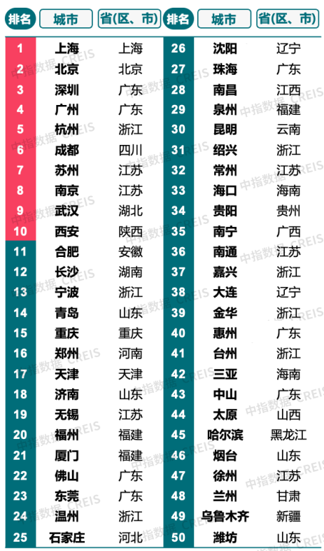 中指研究院权威发布！2025中国城市开发投资吸引力排行榜出炉